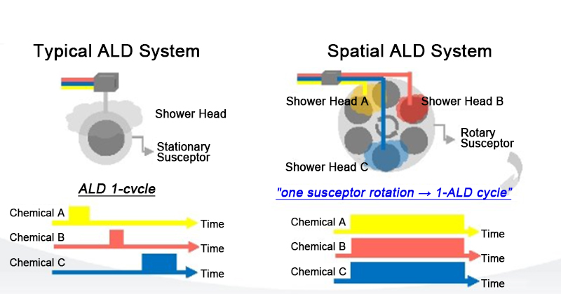 ALD Atomic Layer Depositio Recipe