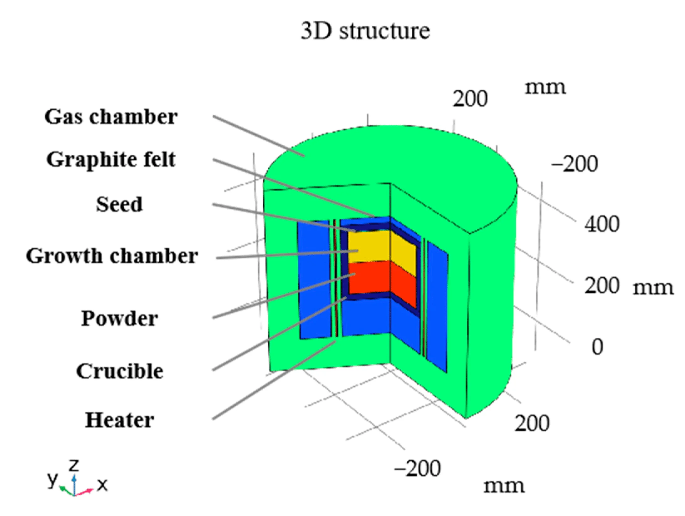 Scelerisque Field Design for SiC Single Crystal Growth