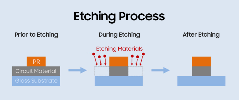 Problemata in Processu Etching